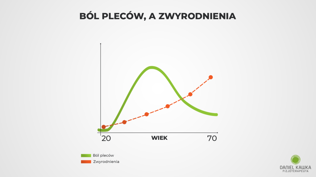 Zwyrodnienia nie są skorelowane z bólem pleców. Zwyrodnienia to zmiany związane z wiekiem
