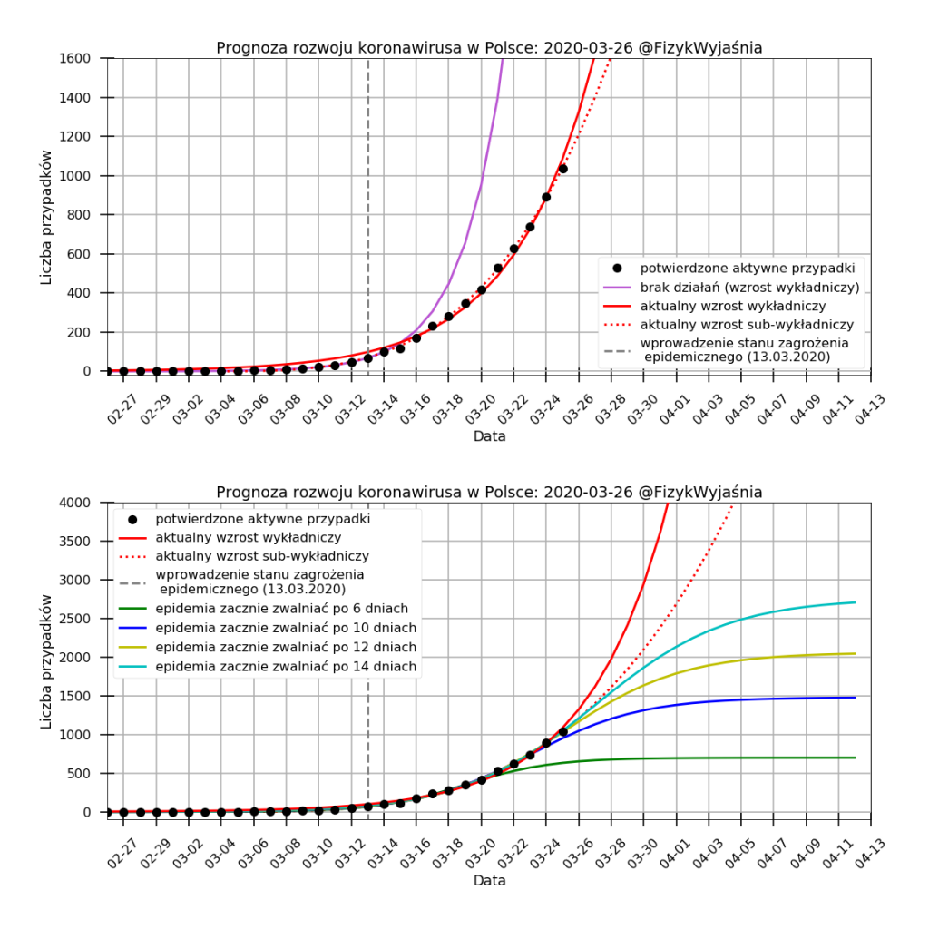 Wykres przedstawiający rozwój koronawirusa w Polsce